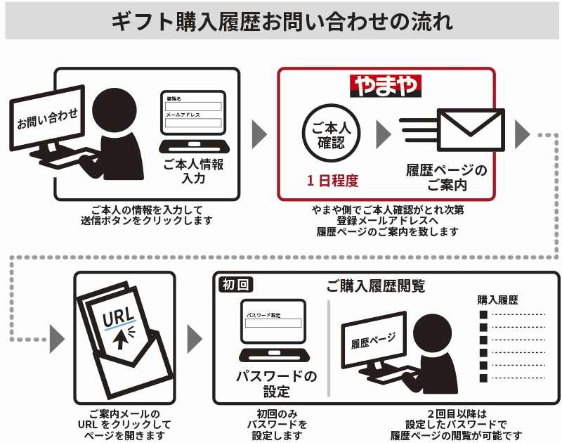 ギフト購入履歴お問い合わせの流れ
